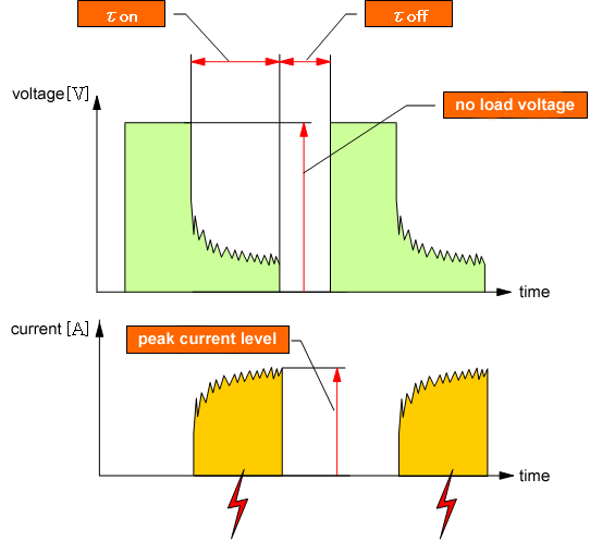 Machining conditions