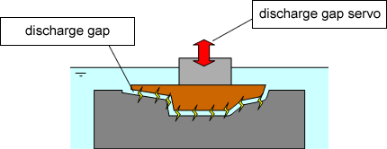 Discharge gap