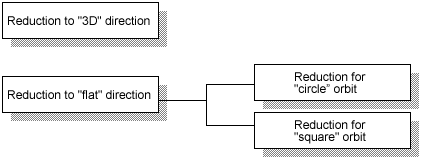 Methods of the electrode reduction