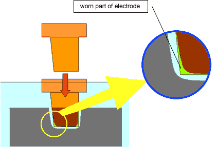 Electrode wear